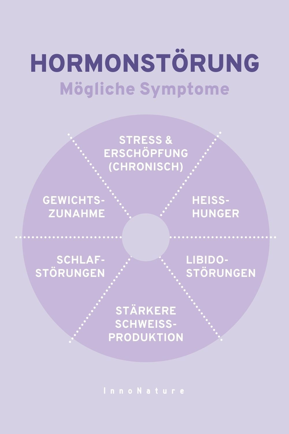 Infografik mit Symptomen einer hormonellen Dysbalance.