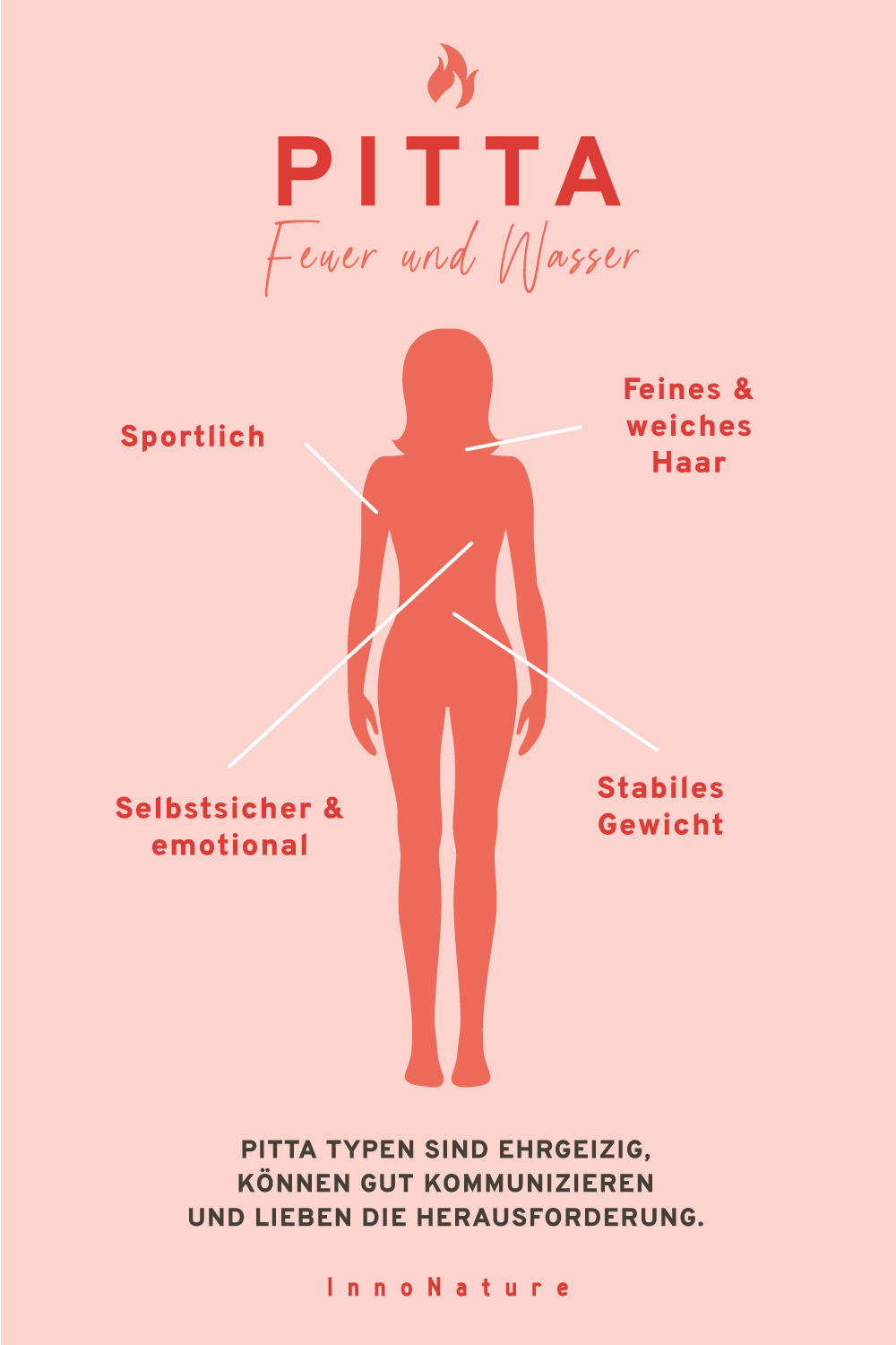 Grafik mit Ayurveda Typ Pitta. Rote Figur vor rosa Hintergrund mit Beschreibung drum herum