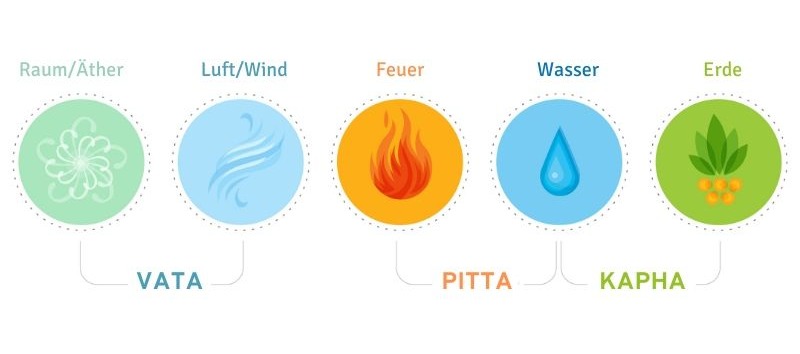 Grafik mit den drei Doshas Vata Pitta und Kapha. Jeweils mit den dazugehörigen Elementen Äther, Luft, Feuer, Wasser und Erde in unterschiedlichen Farben