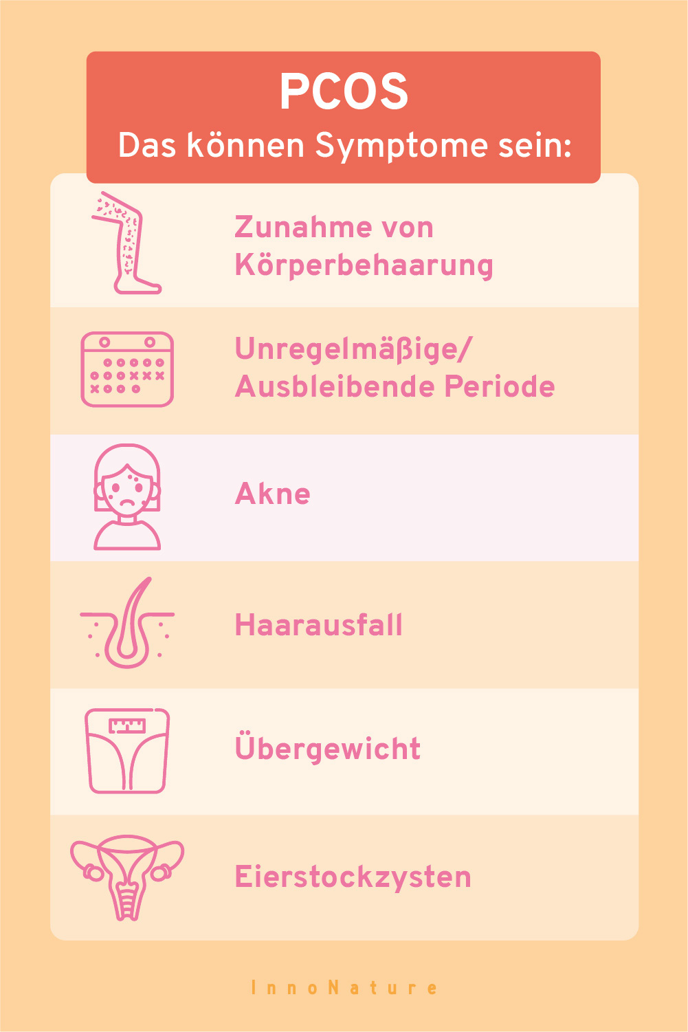 Grafik über PCOS Symptome