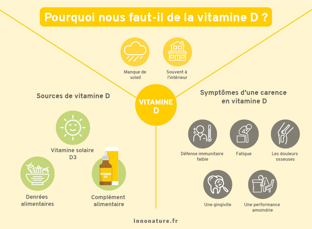 Graphique : Pourquoi avons-nous besoin de la vitamine D du soleil.