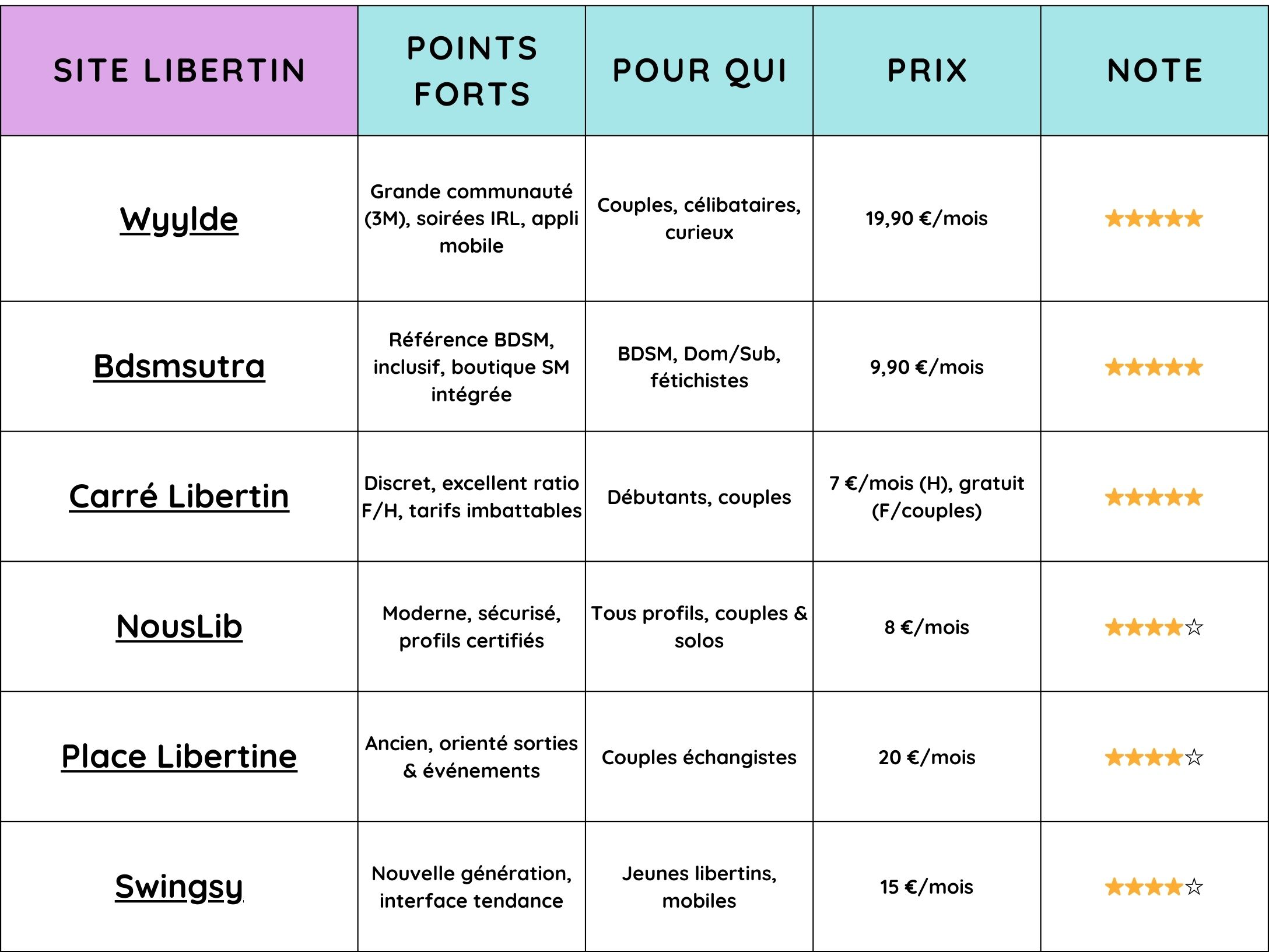 tableau comparatif des meilleurs sites libertins en 2025